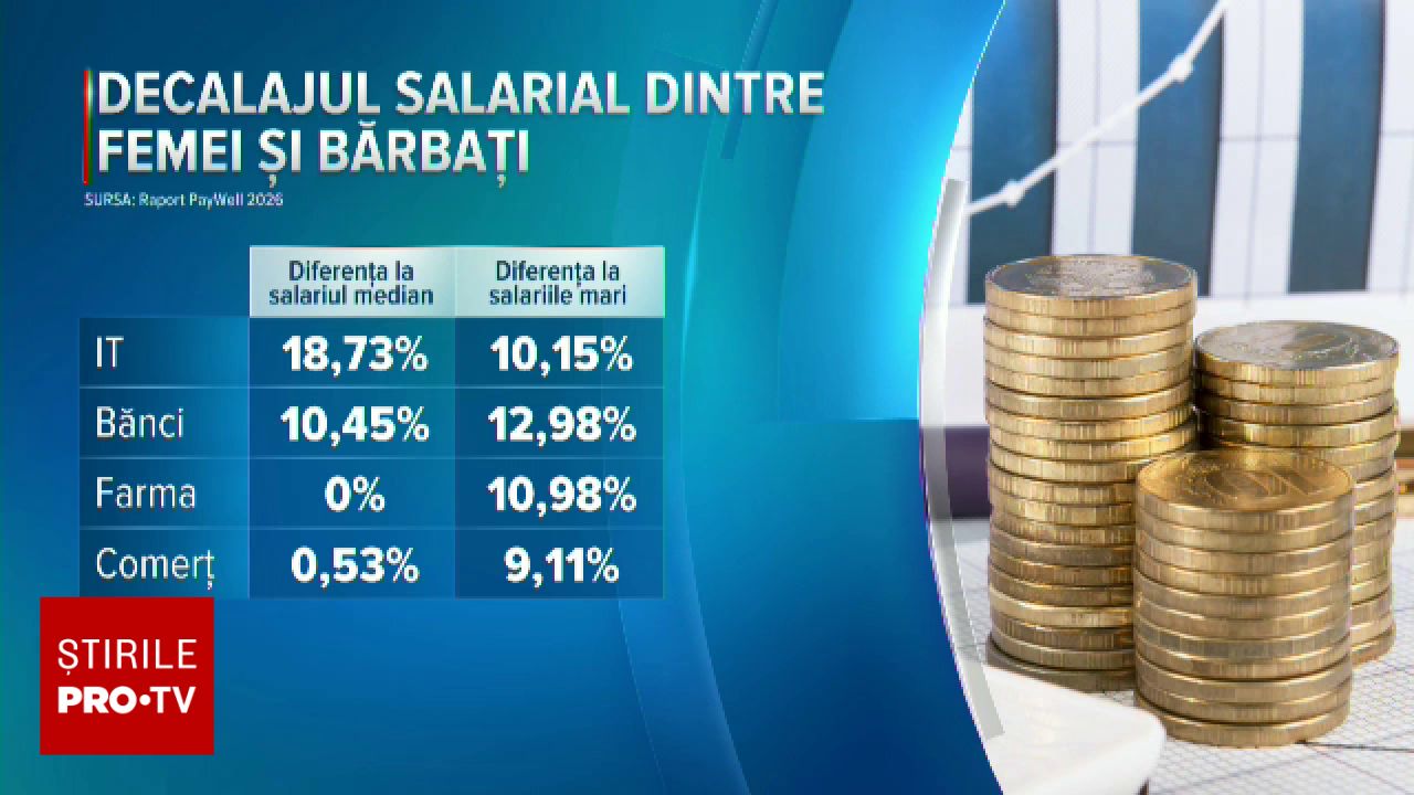 Diferențele salariale dintre femei și bărbați se reduc în România pe segmentul veniturilor mari