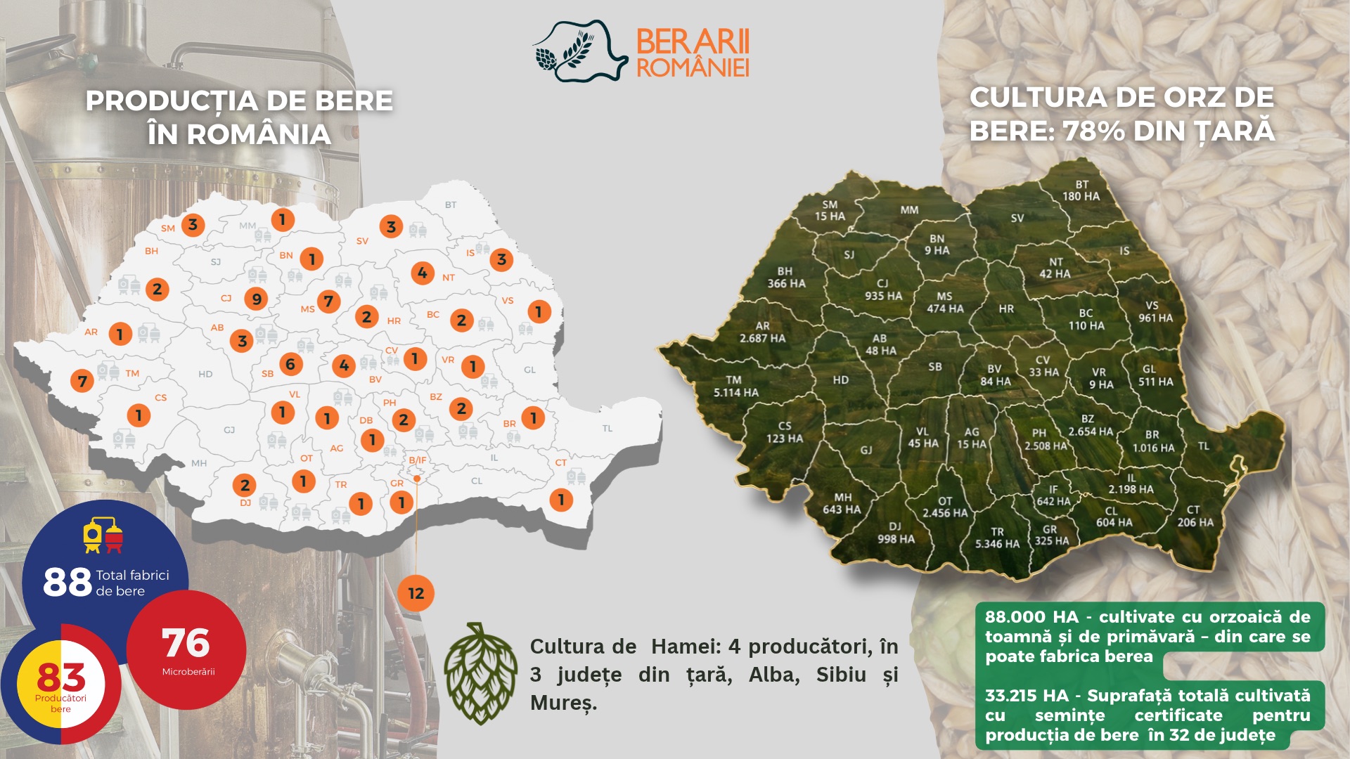 Parteneriatul dintre berarii și fermierii din România susține agricultura în 78% dintre județe