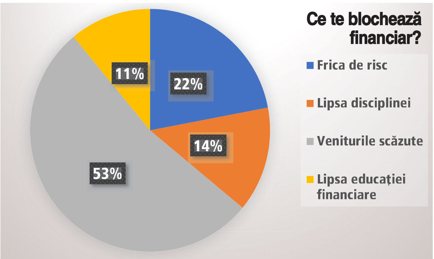 Veniturile mici sunt principalul obstacol financiar pentru tineri, arată un sondaj recent