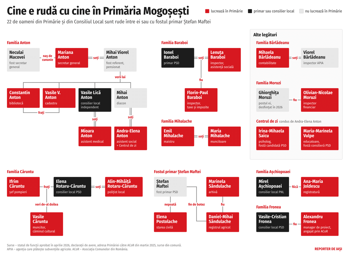 Nepotism masiv în Primăria Mogoșești: 22 de rude ocupă funcții în administrație și Consiliul Local