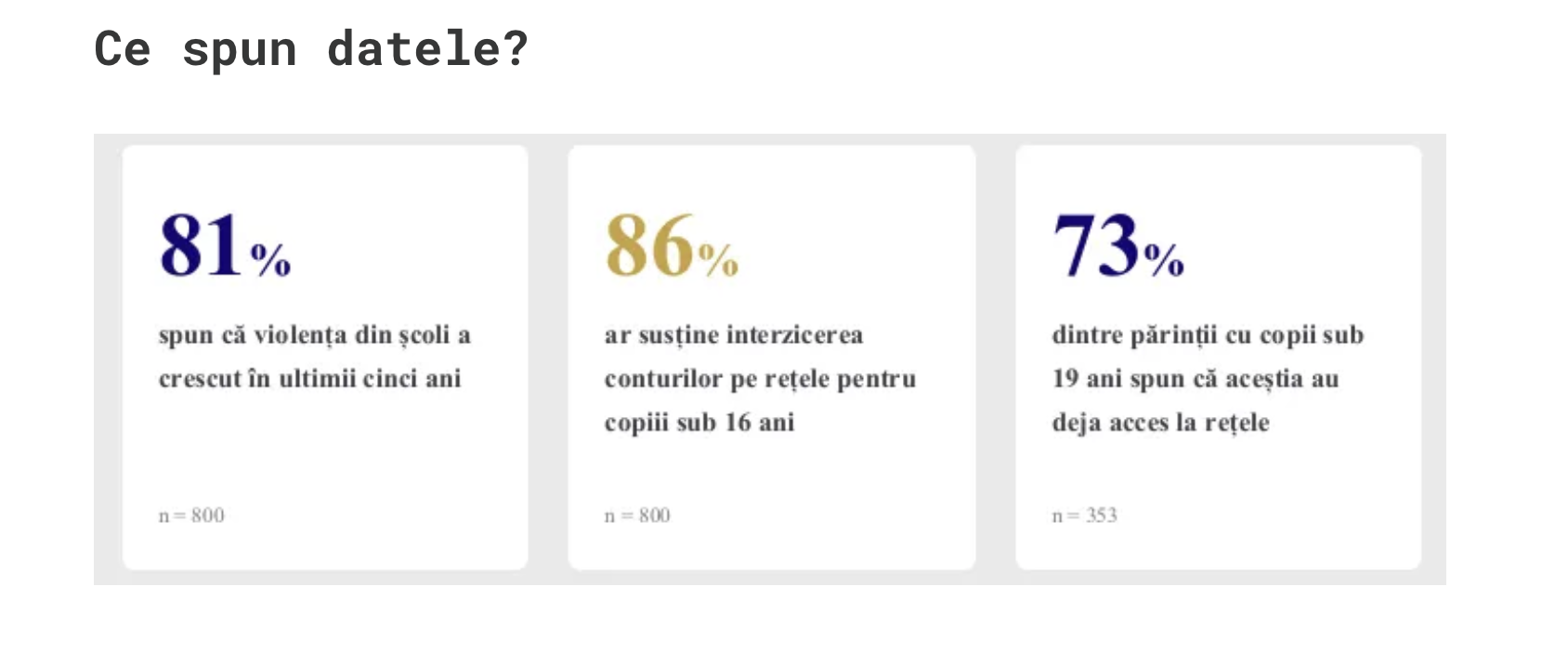 Sondaj: 86% dintre români sunt pentru interzicerea rețelelor sociale pentru copiii sub 16 ani