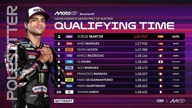 Jorge Martin pleacă de pe pole position la Marele Premiu al Austriei de la MotoGP
