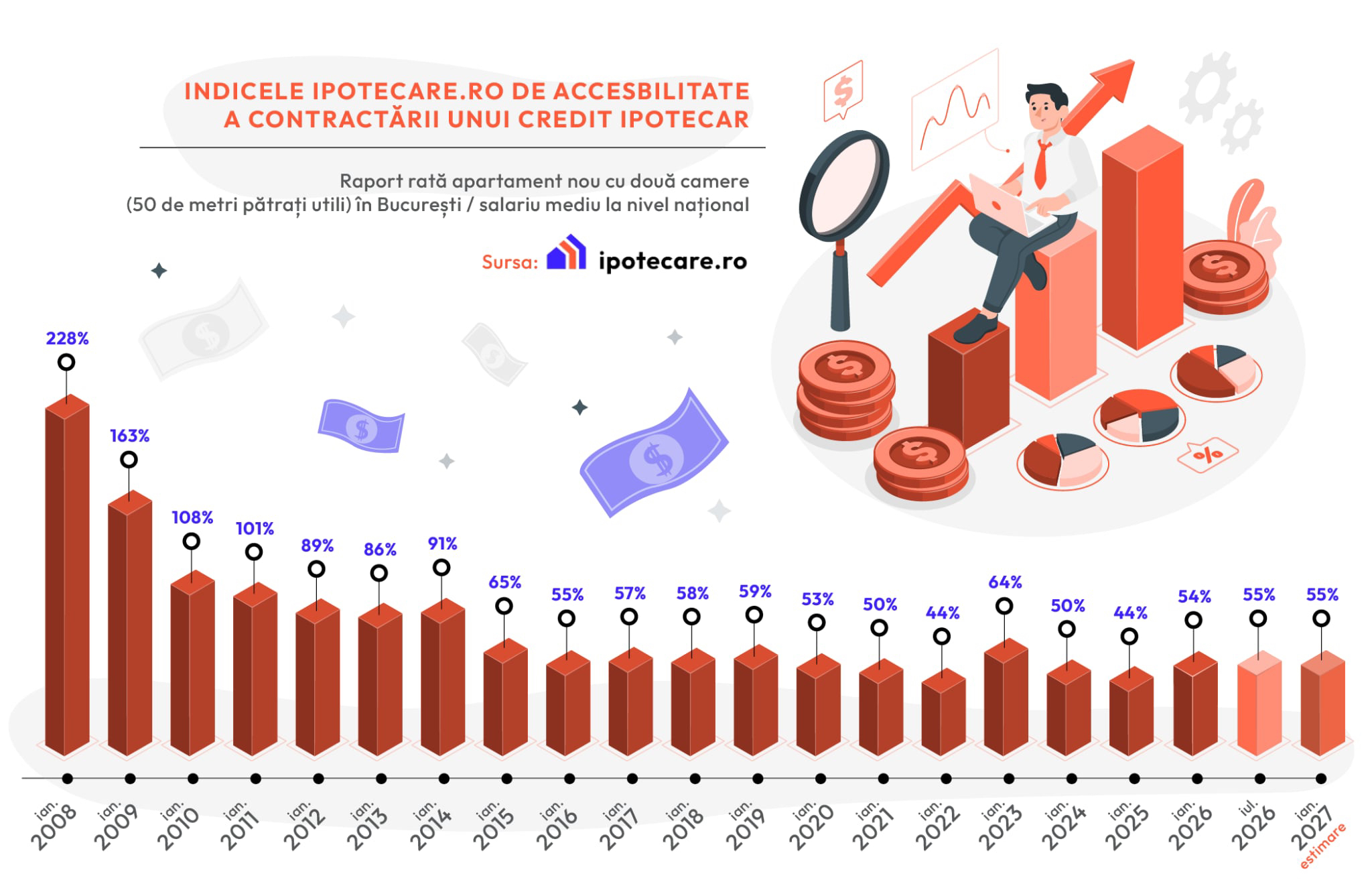 Accesibilitatea creditelor ipotecare rămâne stabilă, raportul rată/salariu fiind la 55%