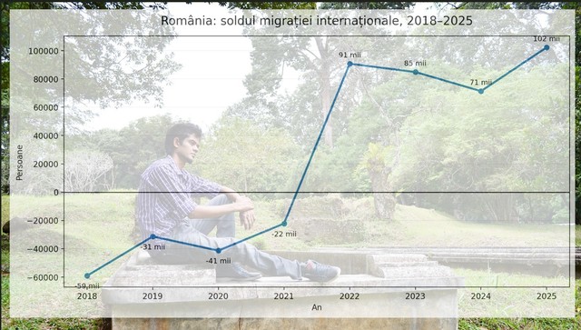 România înregistrează un sold migrator pozitiv: mai mulți imigranți decât emigranți